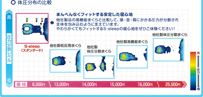 体圧分布の比較